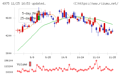 ＪＣＵチャート