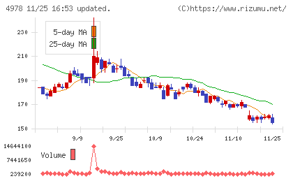 リプロセルチャート