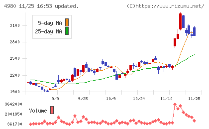 デクセリアルズチャート