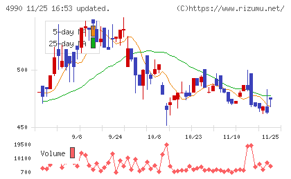 昭和化学工業チャート