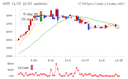 サンケイ化学チャート