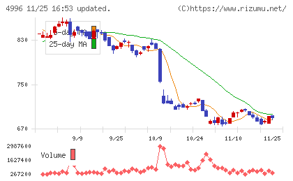 クミアイ化学工業チャート