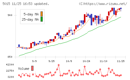 ビーピー・カストロールチャート