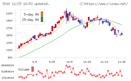 ＪＸ金属チャート