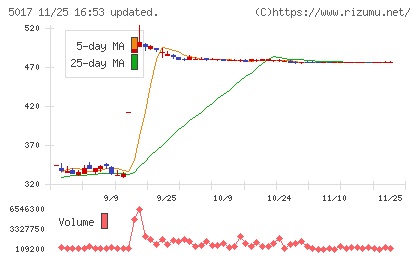 富士石油チャート