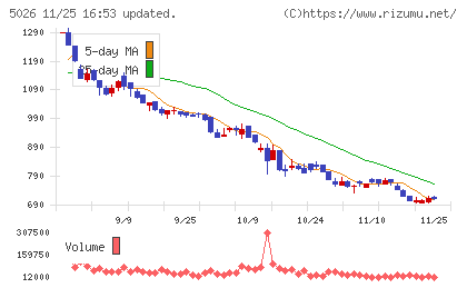 トリプルアイズチャート