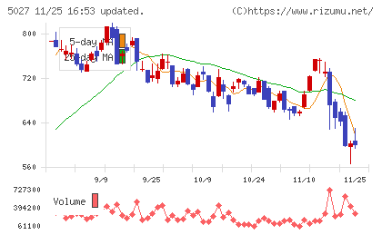ＡｎｙＭｉｎｄ　Ｇｒｏｕｐチャート
