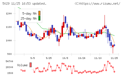 サークレイスチャート