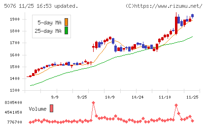 インフロニア・ホールディングスチャート