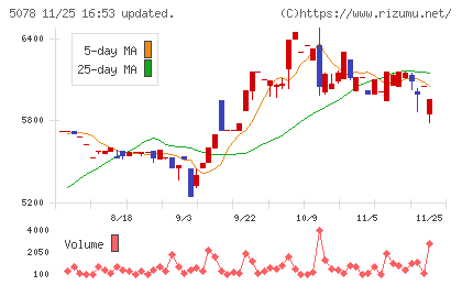 セレコーポレーションチャート