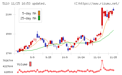 住友ゴム工業チャート