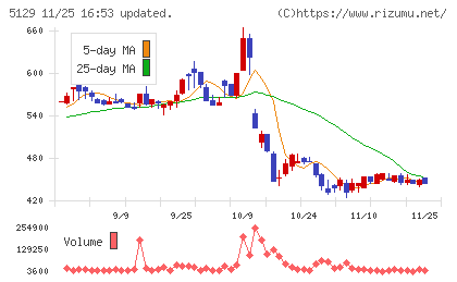 ＦＩＸＥＲチャート