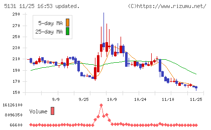 リンカーズチャート