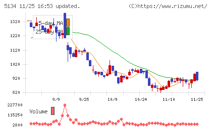 ＰＯＰＥＲチャート