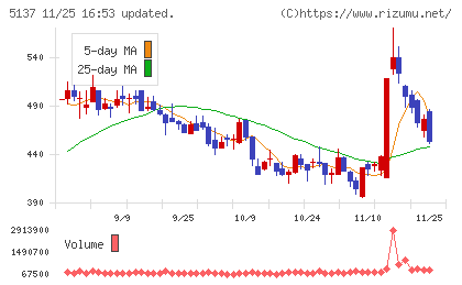 スマートドライブチャート
