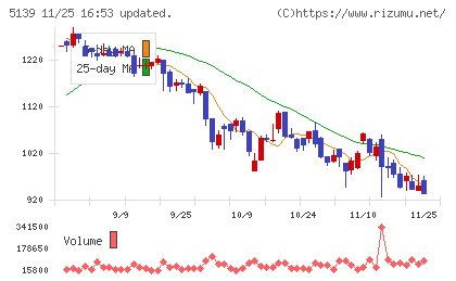 オープンワークチャート
