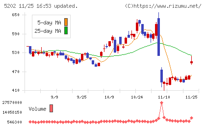 日本板硝子チャート