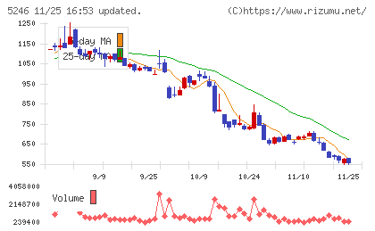 ＥＬＥＭＥＮＴＳチャート