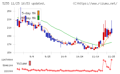 モンスターラボチャート