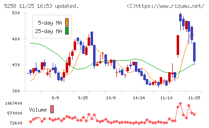 トランザクション・メディア・ネットワークスチャート