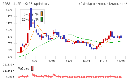 旭コンクリート工業チャート