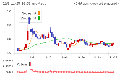 日本コンクリート工業チャート