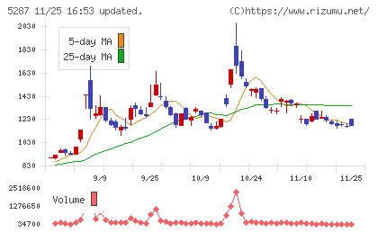 イトーヨーギョーチャート