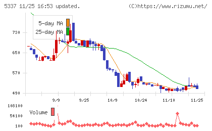 ダントーホールディングスチャート