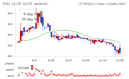ＡＳＡＨＩ　ＥＩＴＯホールディングスチャート