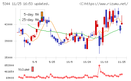 ＭＡＲＵＷＡチャート
