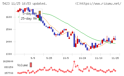 東京製鐵チャート
