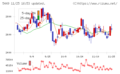 大阪製鐵チャート