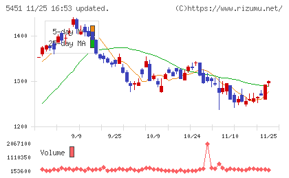 ヨドコウチャート