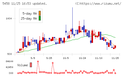 高砂鐵工チャート