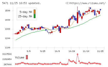 大同特殊鋼チャート