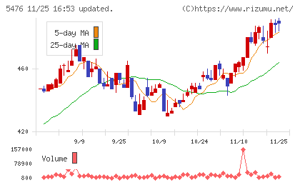 日本高周波鋼業チャート