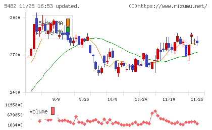 愛知製鋼チャート
