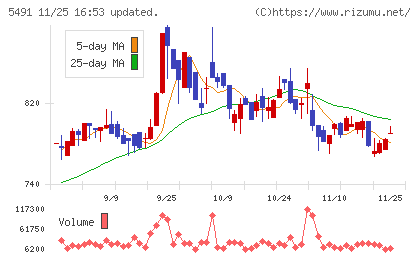 日本金属チャート