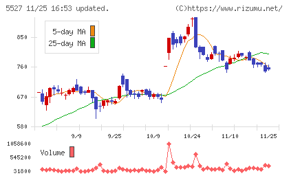 ｐｒｏｐｅｒｔｙ　ｔｅｃｈｎｏｌｏｇｉｅｓチャート