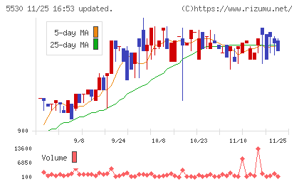 日本システムバンクチャート