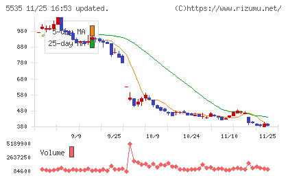 ミガロホールディングスチャート
