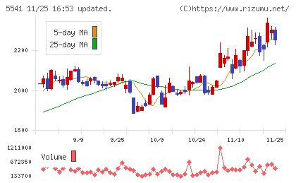 大平洋金属チャート