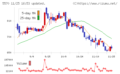 ジェノバチャート