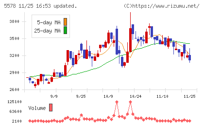 ＡＲアドバンストテクノロジチャート