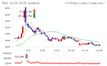 日本鋳鉄管チャート