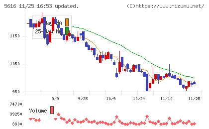 雨風太陽チャート