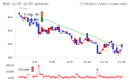 ナイルチャート