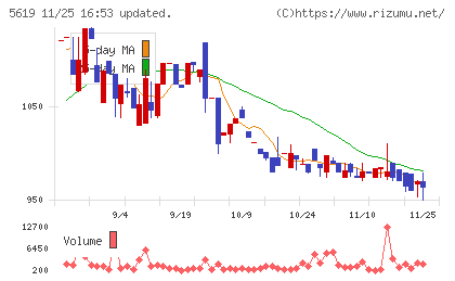 マーソチャート
