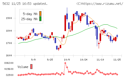 三菱製鋼チャート