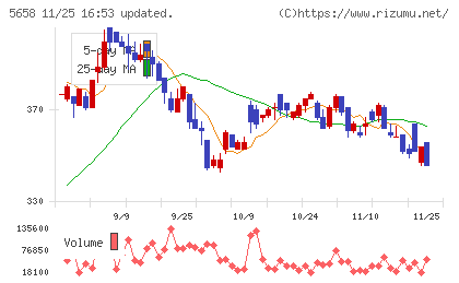 日亜鋼業チャート